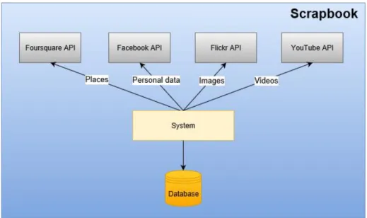 Figure 2: Scrapbook architecture