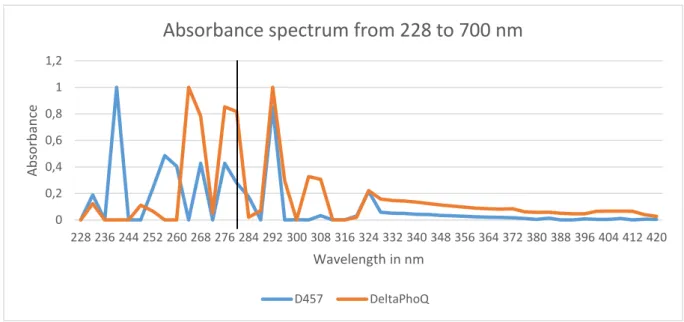 Fig. 7 - Spectrum of absorbance of the methanol extract samples prepared in 3.7.1. The black  vertical line marks the 280 nm wavelength at which most proteins are absorbed