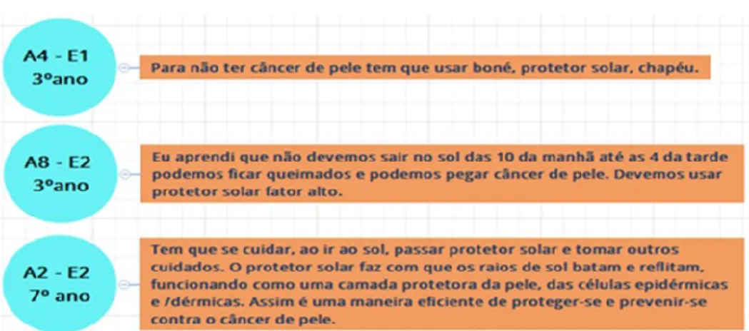 Figura 4 – Transcrição dos textos da categoria: Meios de prevenção do câncer de pele 