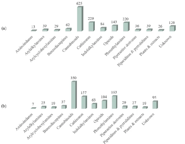 Figure 4.1 | HighResNPS database in October 2018: (a) number of entries and (b) number of compounds per drug class