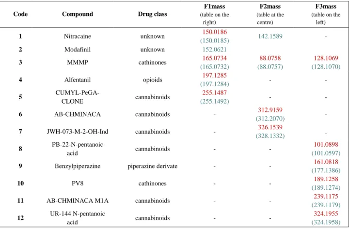 Table 4.1 | List of compounds missing the fragment molecular formulae. The blue colour represents the right values,  whereas the dark red corresponds to the non-accurate ones