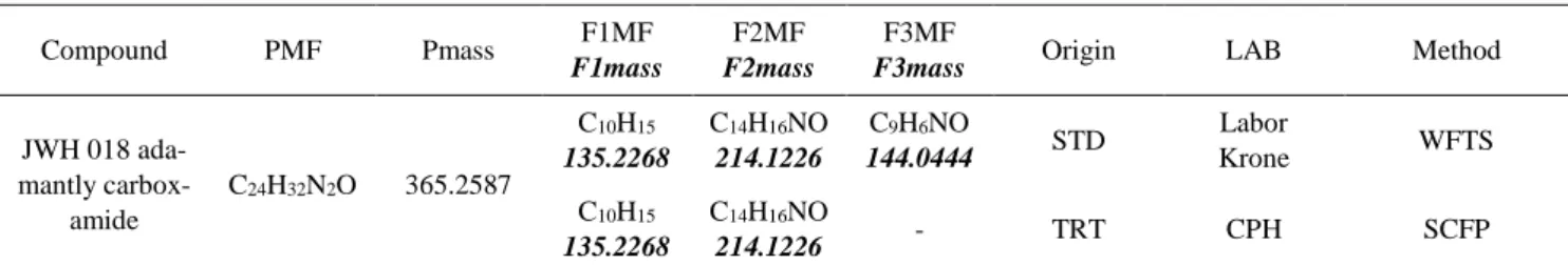 Table 4.9 | Example for SCs containing an adamantly group: JWH 018 adamantly carboxamide