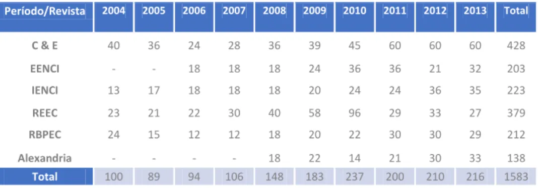 Tabela 1 - Demonstrativo da produção científica das revistas analisadas entre  os anos de 2004 e 2013 por Lima, Bello e Siqueira (2015) 