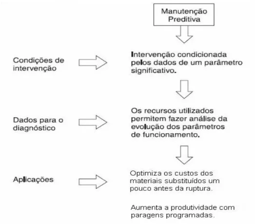 Figura 4: Processo da Manutenção Preditiva (Moro, Norberto, Auras &amp; André, 2007) 