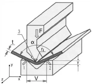 Figura 8: Dobragem de uma chapa em V pelo método de Quinagem no ar 