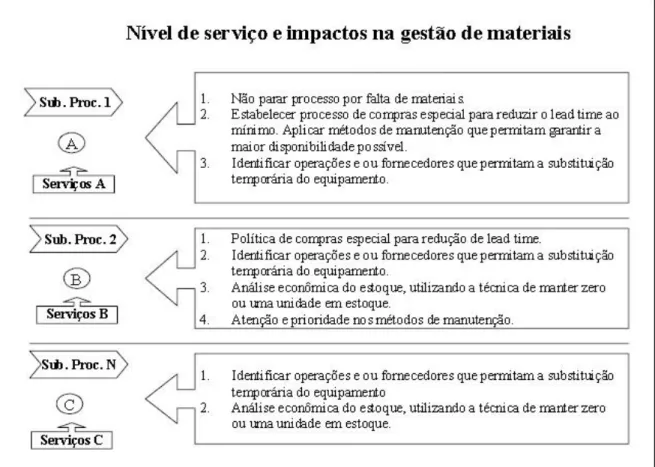 Figura 18: Impacto dos níveis de serviço na gestão de materiais (Costa, Buss &amp; Giacobo, 2003) 