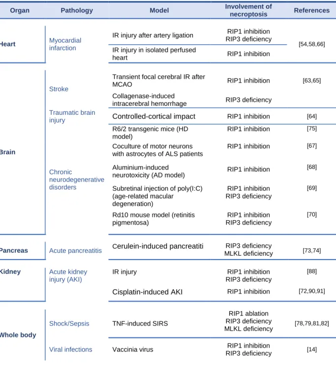 Table 1: In vivo pathologies associated with necroptosis. 
