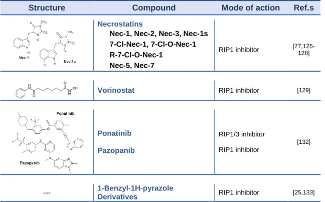 Table 2: Summary of necroptosis inhibitors. 