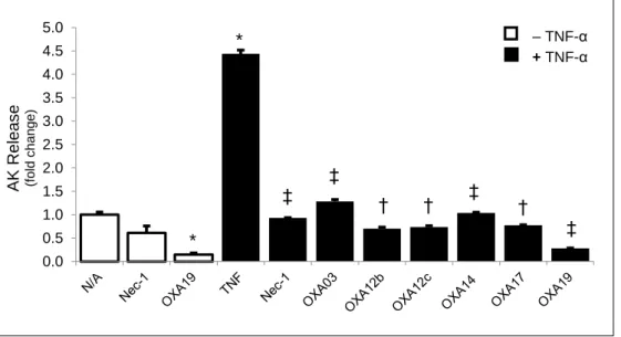 Figure  7  -  Different  lots  of  OXA003,  OXA012,  OXA014  and  OXA017,  as  well  as  a  newly  synthesized  OXA  -  OXA019  -  completely  prevent  TNF-α-induced  L929  cell  necroptosis