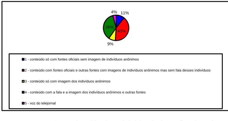 GRÁFICO 1 - Categorias de fontes no Jornal Nacional 
