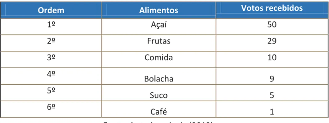 Tabela 1 – Preferência dos alunos de acordo com o tipo de alimento 