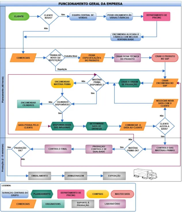 Figura 3: Mapa do Funcionamento Geral da Empresa (Fonte: Realização Própria)