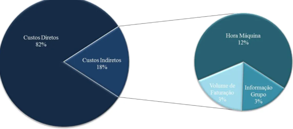 Gráfico 2: Imputação Atual dos Custos Indiretos  (Fonte: Realização Própria)