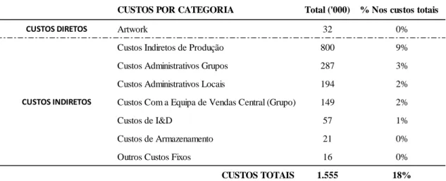 Tabela 7: Custos a Imputar Segundo o Sistema ABC 3º Trimestre de 2015  (Fonte: Realização Própria) 