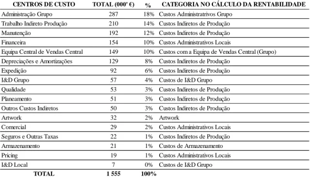 Tabela 8: Centros de Custo  (Fonte: Realização Própria) 