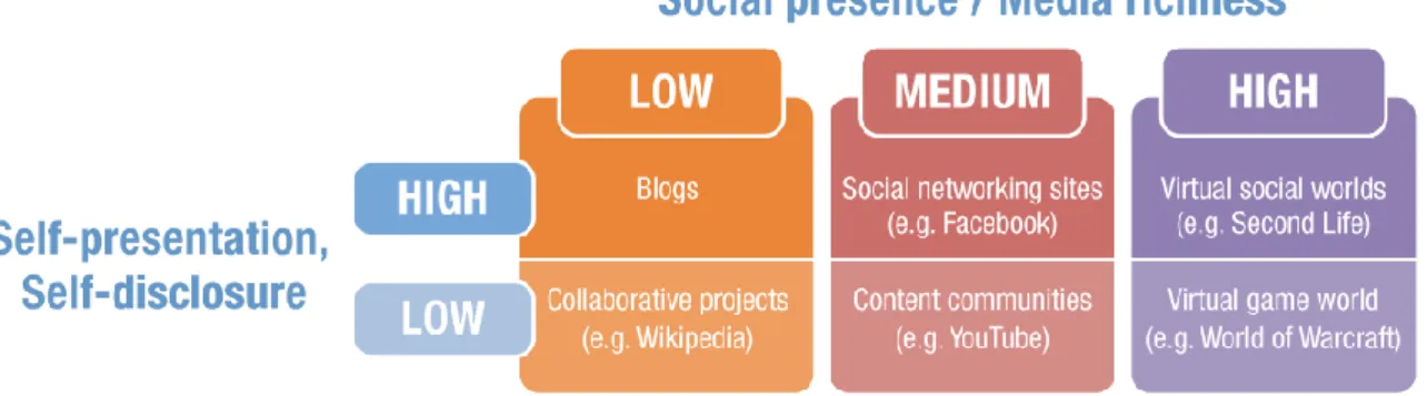 Figura 4 – Tipos de serviços incluídos no conceito de Social Media  Fonte: (Kaplan, 2011) 