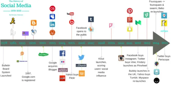 Figura 6 – A História das RSO (Social Media)   Fonte: (Books Are Social, 2015) 