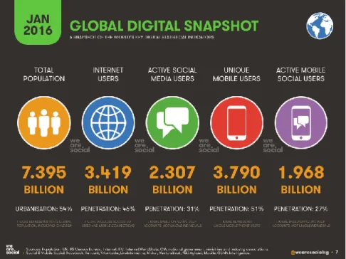Figura 8 – Numero de utilizadores de serviços digitais vs população mundial   Fonte: (We Are Social, 2016) 