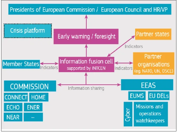 Figura 8 – Inserção da Célula de Fusão nos mecanismos de Gestão de Crises da UE  Fonte: UE (2015b, p