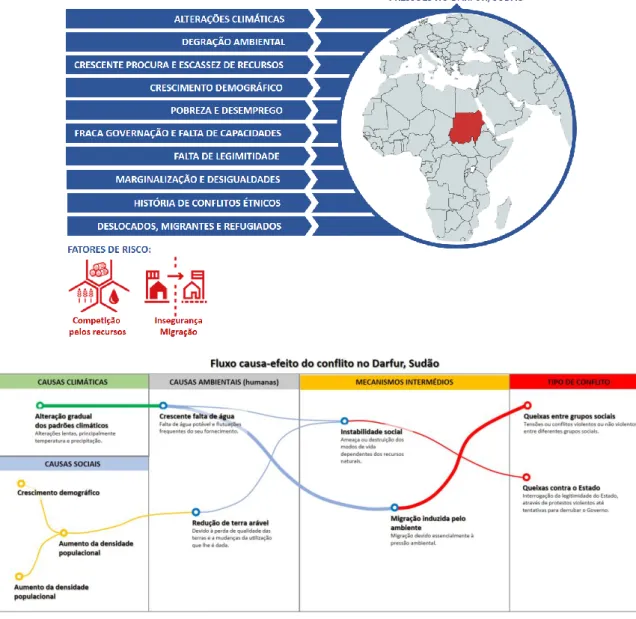 Figura 10 – Conflito no Darfur, Sudão – pressões e fatores de risco, causas e efeitos  Fonte: elaborado a partir de Rütinger, et al