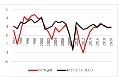Figura 4 – Taxa de crescimento anual  Fonte: (OECD, 2019) 