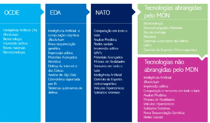 Figura 6 – Tecnologias Emergentes segundo a OCDE, EDA e NATO   Fonte: Adaptado a partir de (OCDE, 2018; EDA, 201; NATO, 2017)