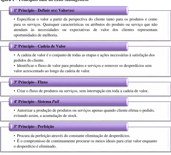 Figura 1 – Princípios base do Lean Management 