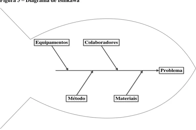 Figura 5 – Diagrama de Ishikawa 