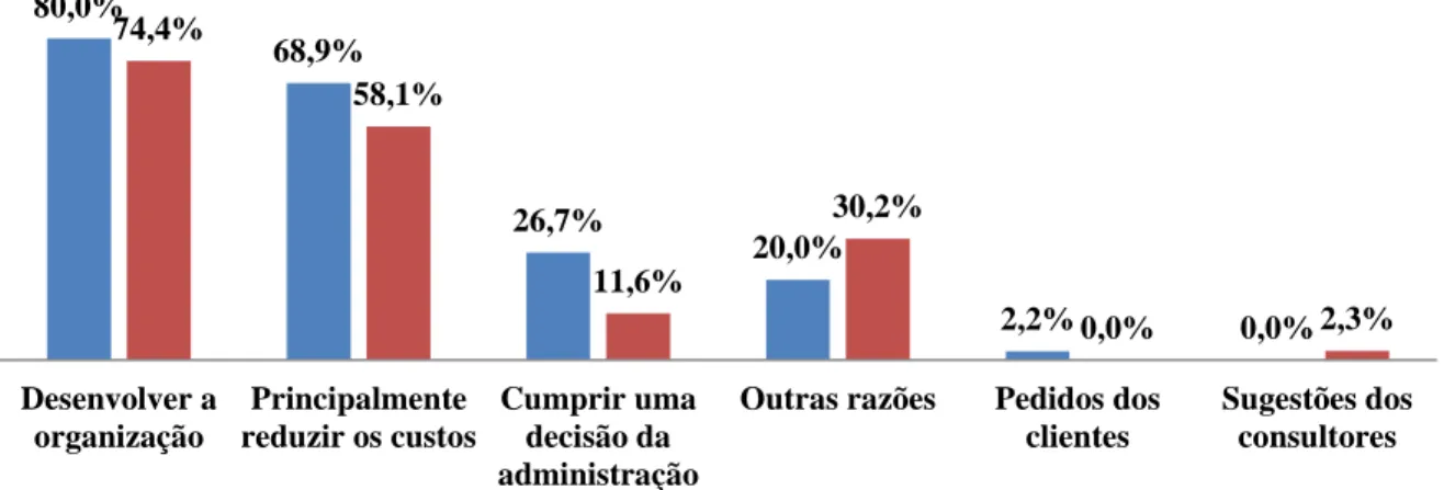 Gráfico 2 – Razões apresentadas para implementar o pensamento lean 