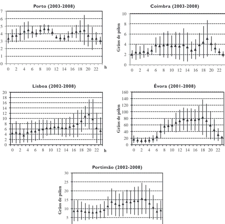 Figura 1. Variação diurna das concentrações de pólen de Poaceae durante a estação de pólen atmosférico principal nas diversas lo- lo-calidades em estudo