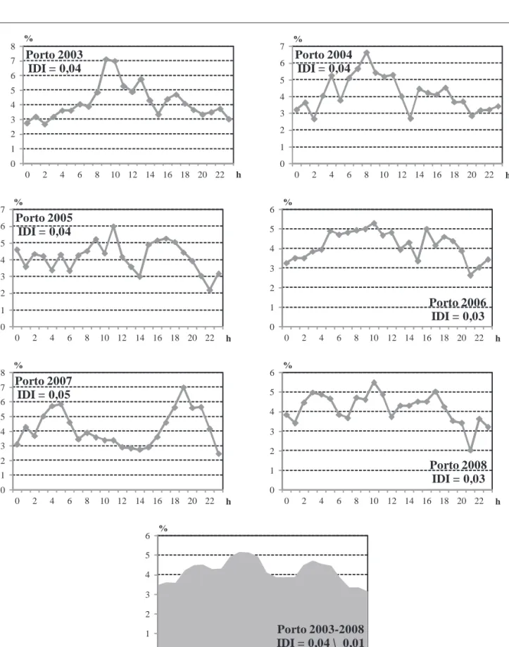 Figura 2. Variações da distribuição intradiária das concentrações de pólen de Poaceae durante a estação de pólen atmosférico prin- prin-cipal nos anos em estudo no Porto