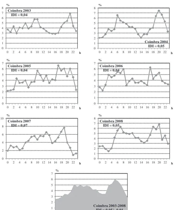 Figura 3. Variações da distribuição intradiária das concentrações de pólen de Poaceae durante a estação de pólen atmosférico prin- prin-cipal nos anos em estudo em Coimbra