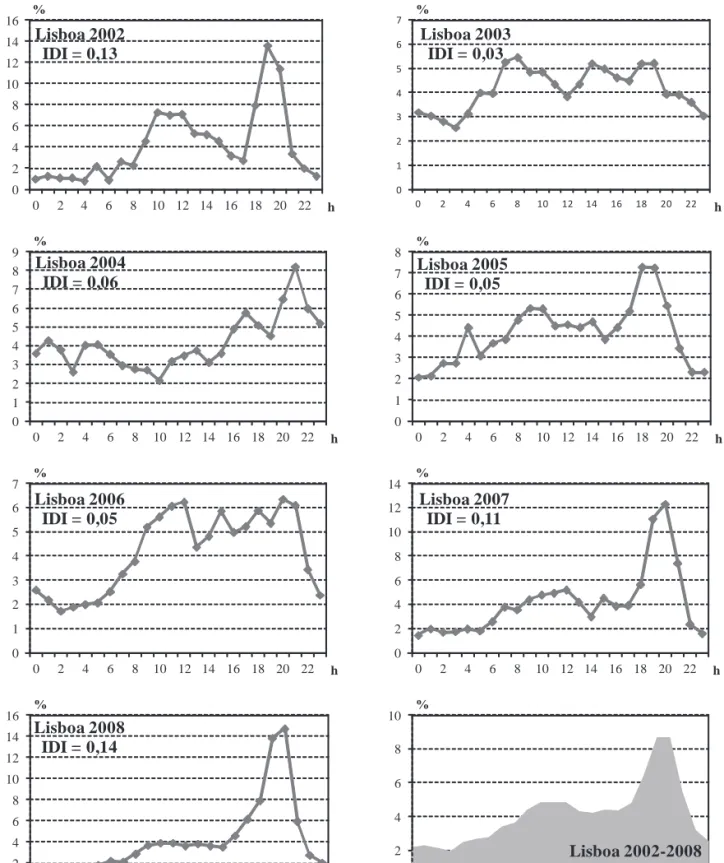 Figura 4. Variações da distribuição intradiária das concentrações de pólen de Poaceae durante a estação de pólen atmosférico prin- prin-cipal nos anos em estudo em Lisboa