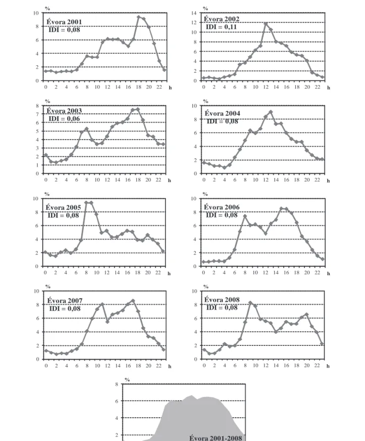 Figura 5. Variações da distribuição intradiária das concentrações de pólen de Poaceae durante a estação de pólen atmosférico prin- prin-cipal nos anos em estudo em Évora