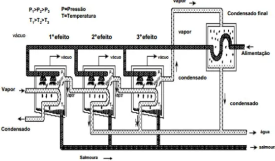 Figura 8 - Esquema do processo de destilação múltiplo efeito [11] 