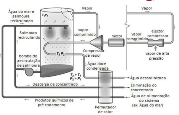 Figura 9 - Esquema do processo de destilação por compressão de vapor [4] 