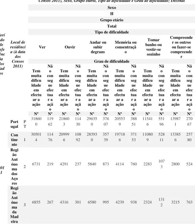 Tabela 3 – Dificuldades (N.º) da população residente com dificuldades por Local de residência (à data  dos Censos 2011), Sexo, Grupo etário, Tipo de dificuldade e Grau de dificuldade; Decenal - INE,  Recenseamento da População e Habitação