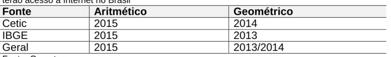 Tabela 2 - Projeção aritmética e geométrica do ano em que mais da metade dos domicílios brasileiros  terão acesso a Internet no Brasil 