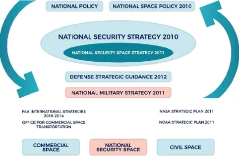 Figura 3 – Enquadramento da Estratégia Nacional para o Espaço dos EUA  Fonte: Adaptado a partir de Yarger (2006, p