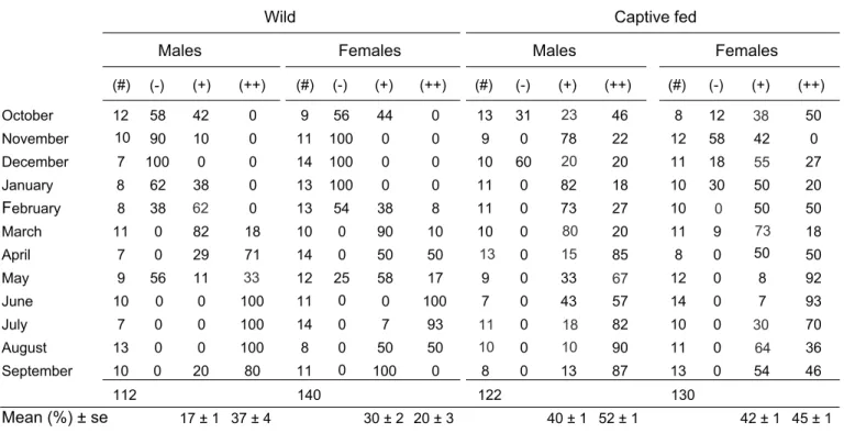 Table 1. Induced spawnings in wild and captive fed sea urchins. Each group included 21 sea urchins sampled each month