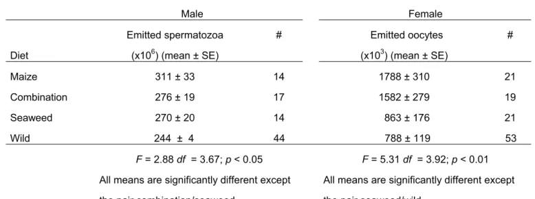 Table 3. Comparison of emitted number of spermatozoa and oocytes during the gametogenesis season by captive fed and wild sea urchins.