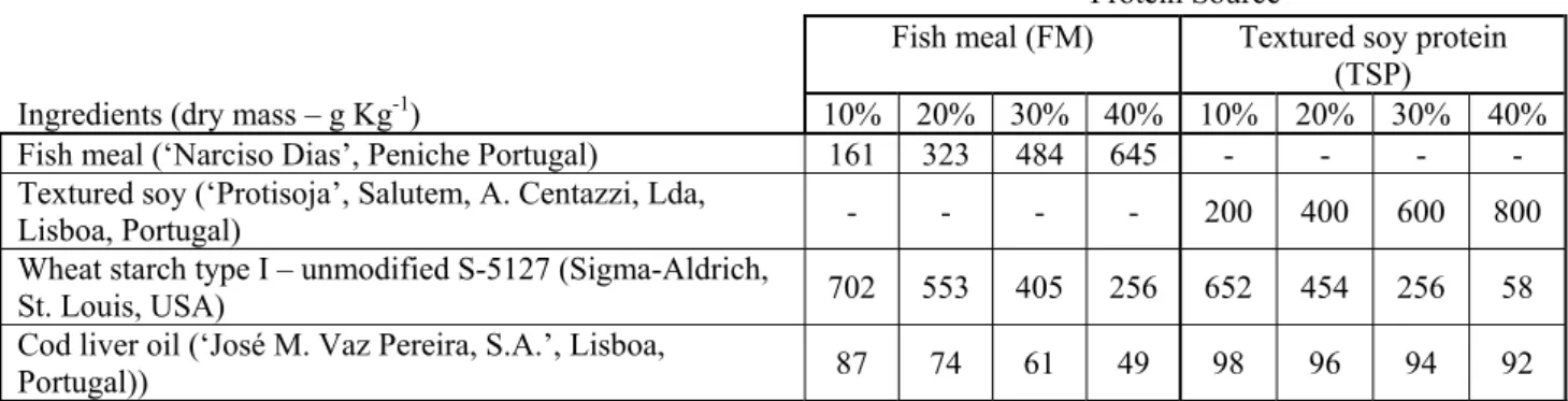 Table 1. Composition of the 8 broodsotck diets tested 