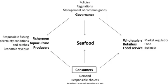 Figure 1.1 Stakeholders in the seafood supply chain. 