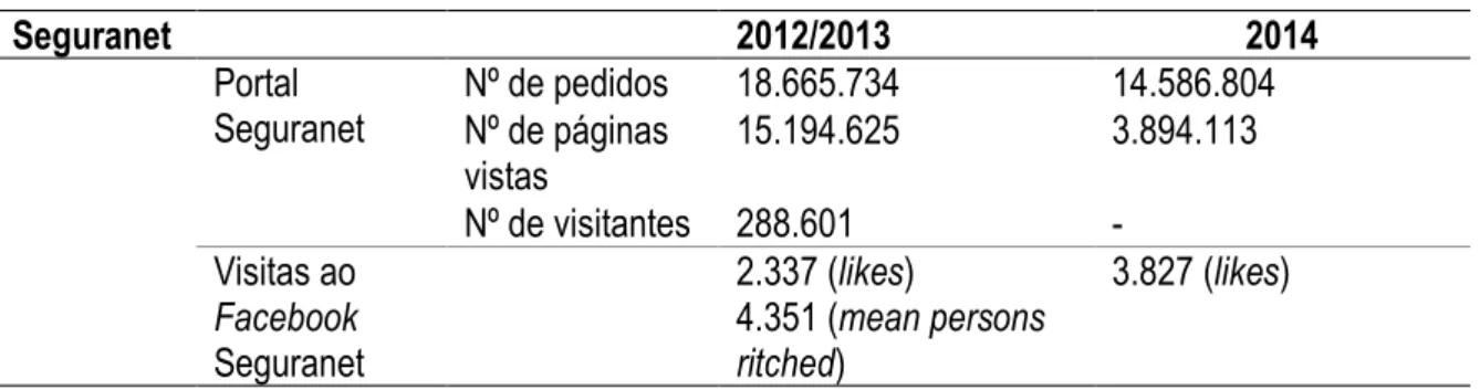 Tabela 2 Indicadores de acesso e visitas ao portal Seguranet 2012/2013 e 2014 ( parcial) 
