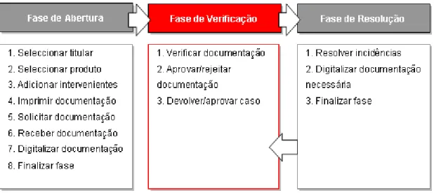Figura 2.1: Fases e actividades do processo de Abertura de Conta 2.3 O Processo de Manuten¸ cao de Intervenientes