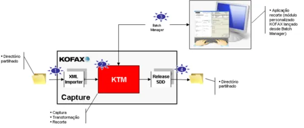 Figura 3.3: Esquema da solu¸ c˜ ao Kofax Document Capture (com KTM)