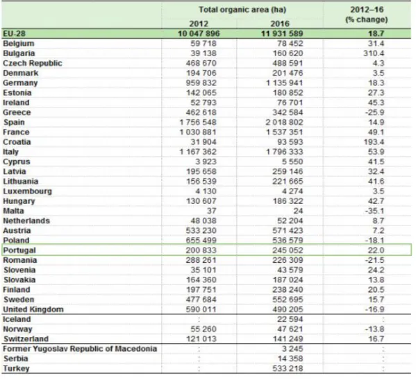 Figura  2  -  Percentagem  da  área  dedicada  à  produção  biológica  do  total              da área agrícola do país, na Europa                      (Fonte: Eurostat) 
