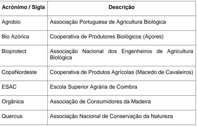 Tabela 3 – Entidades que fazem parte da FPbio 