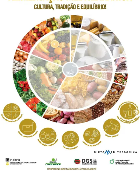 Figura 3 – Roda da Alimentação Mediterrânica  (Fonte: FCNAUP, 2016)  