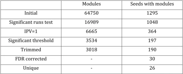Table   3      –   Evolution   of   the   number   of   modules   through   the   selection   steps   
